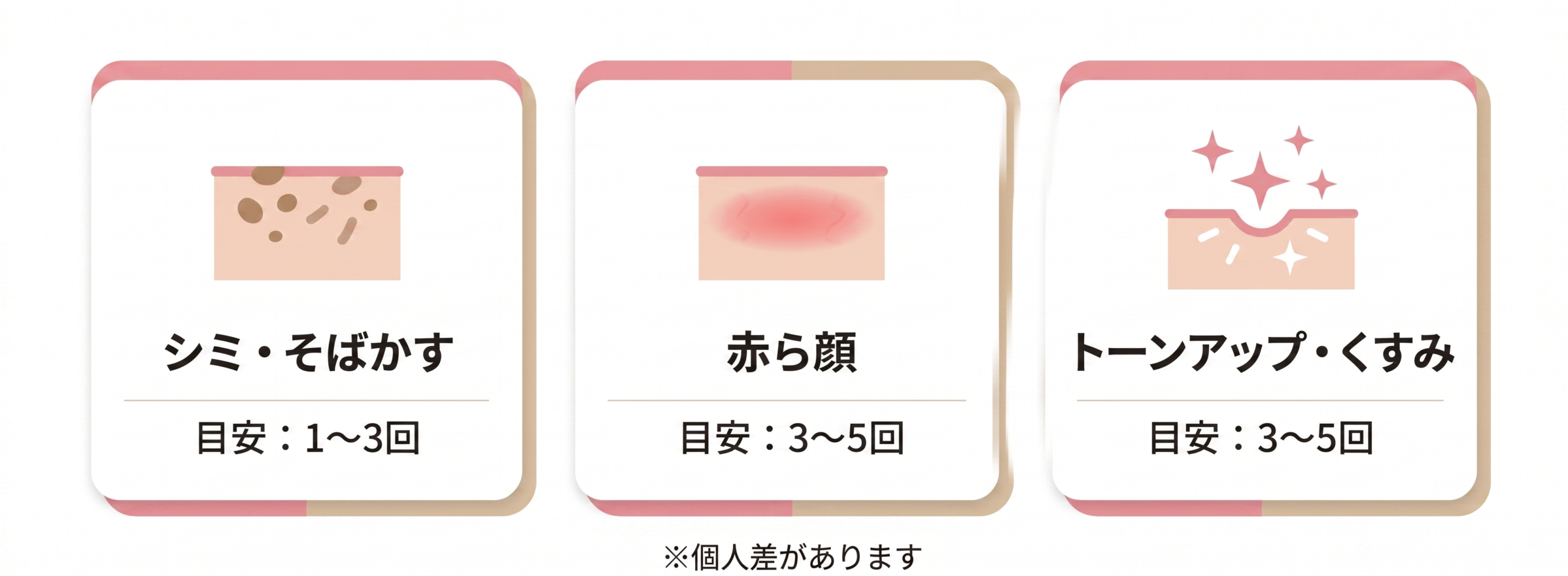 ルメッカ施術回数の目安インフォグラフィック（シミ・そばかす・赤ら顔・トーンアップ）