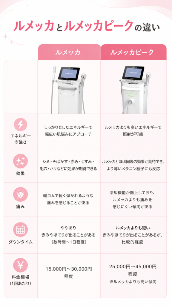 ルメッカとルメッカピークの違い