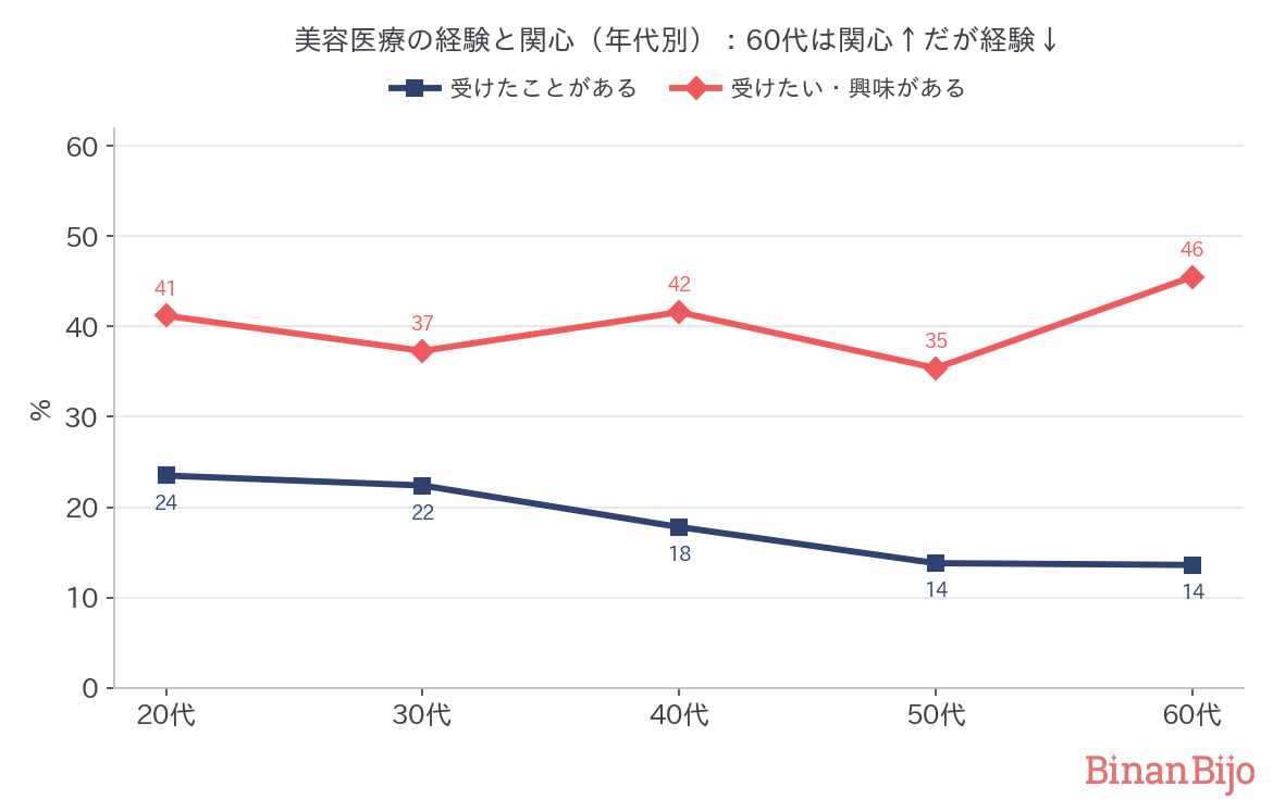 美容医療（年代別）