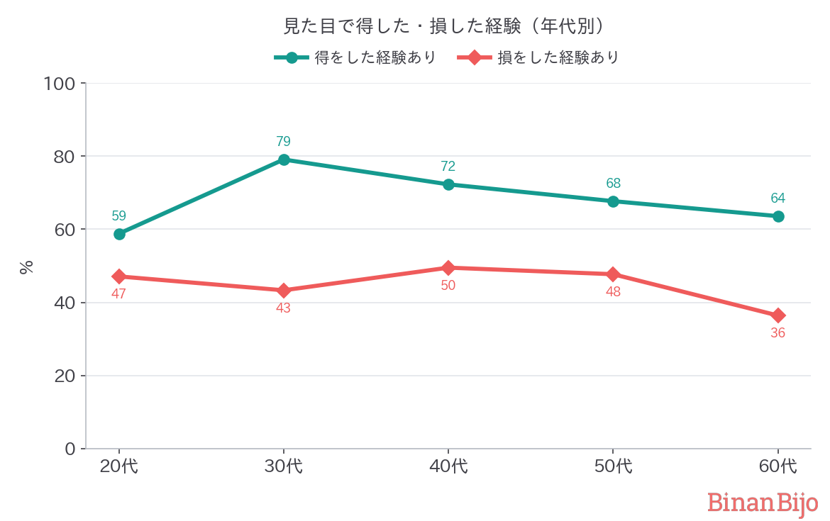 得した・損した（年代別）