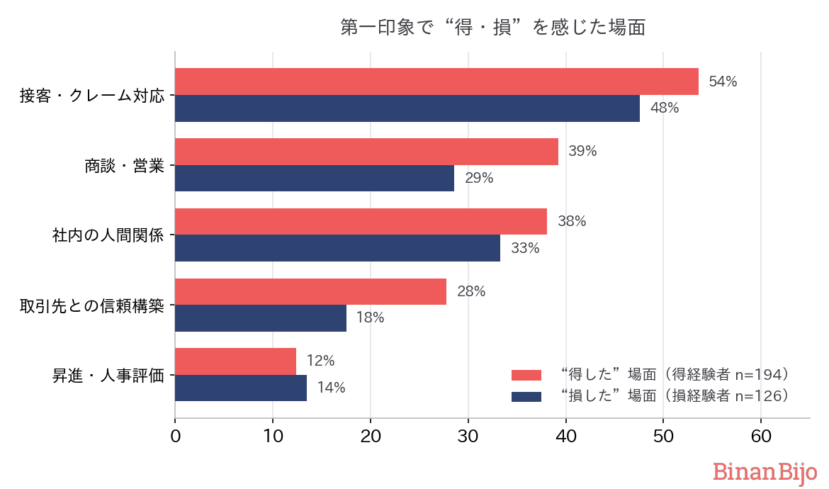 得・損を感じた場面