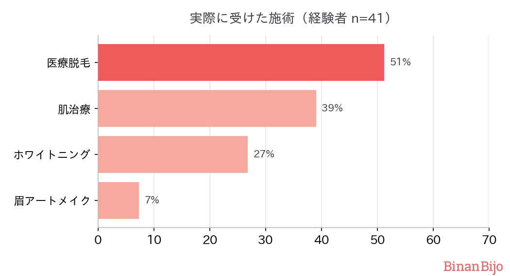 実際に受けた施術