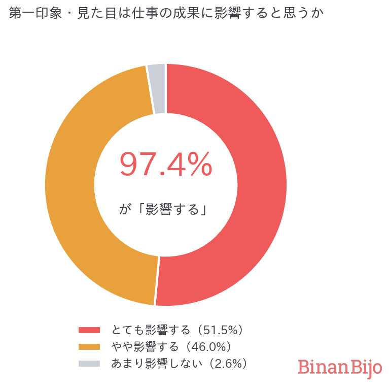 第一印象は仕事に影響するか