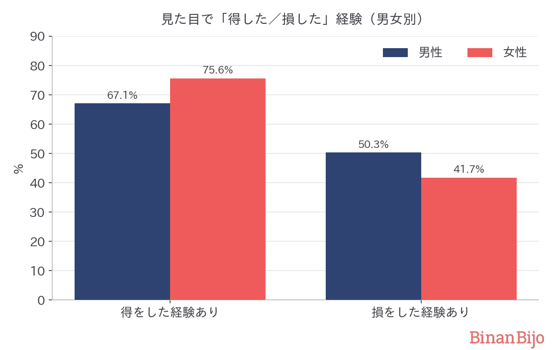 得した・損した（男女別）