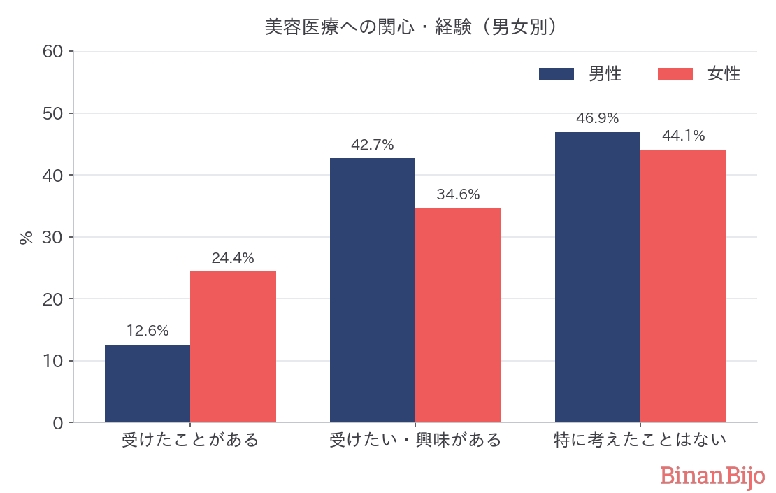 美容医療（男女別）