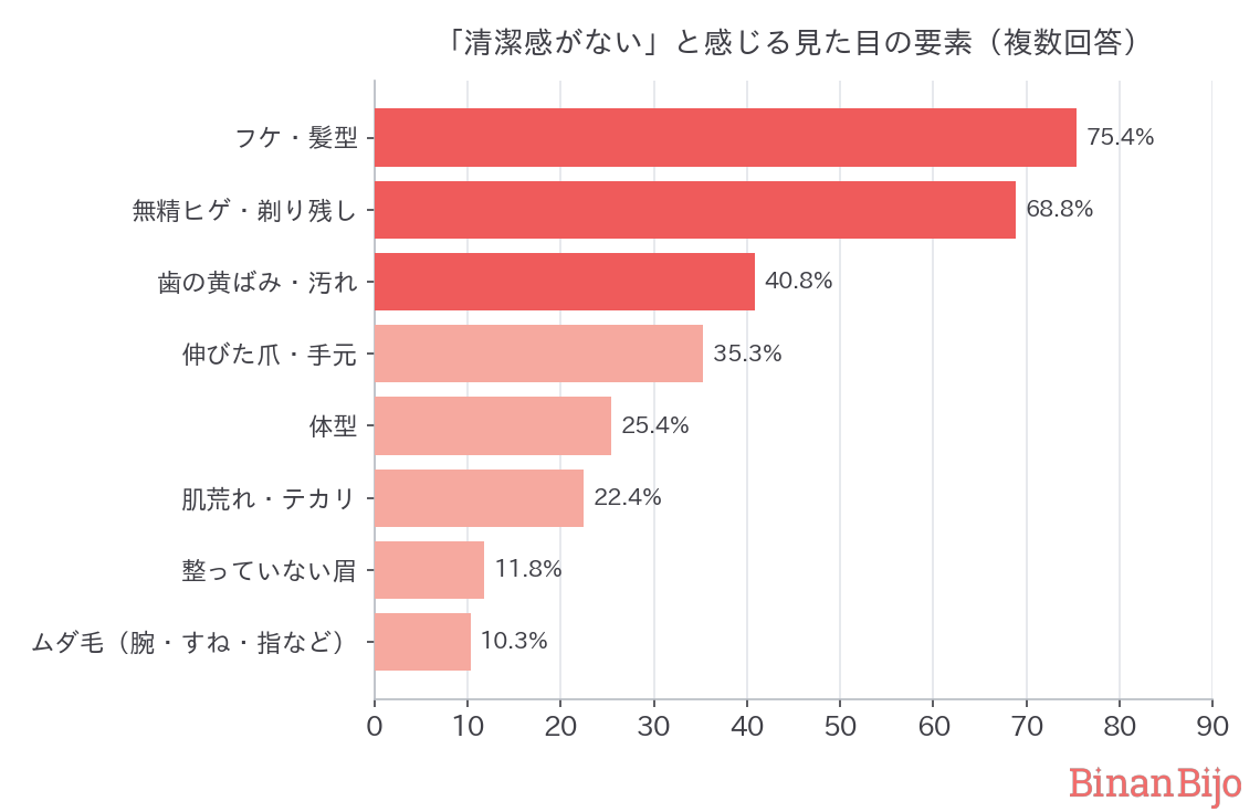 清潔感を下げる要素（全体）