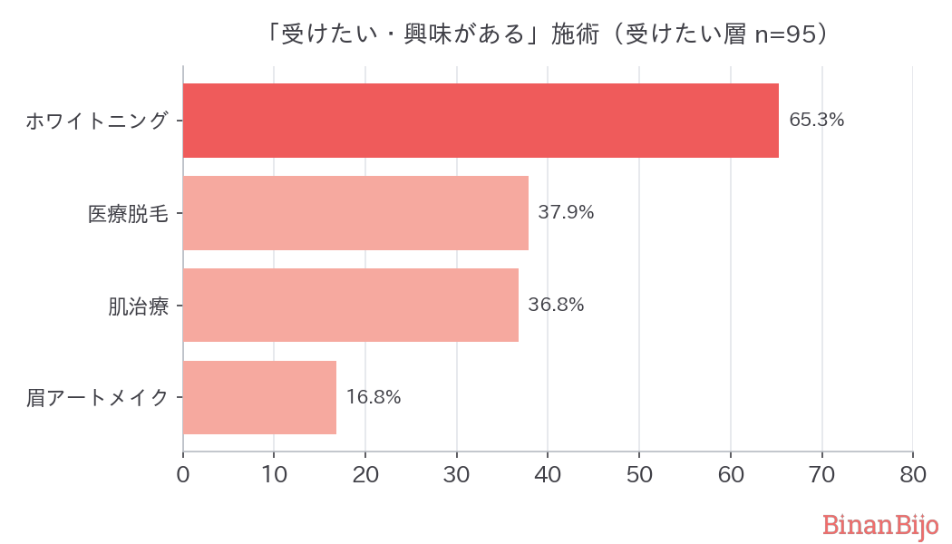 受けたい施術（全体）