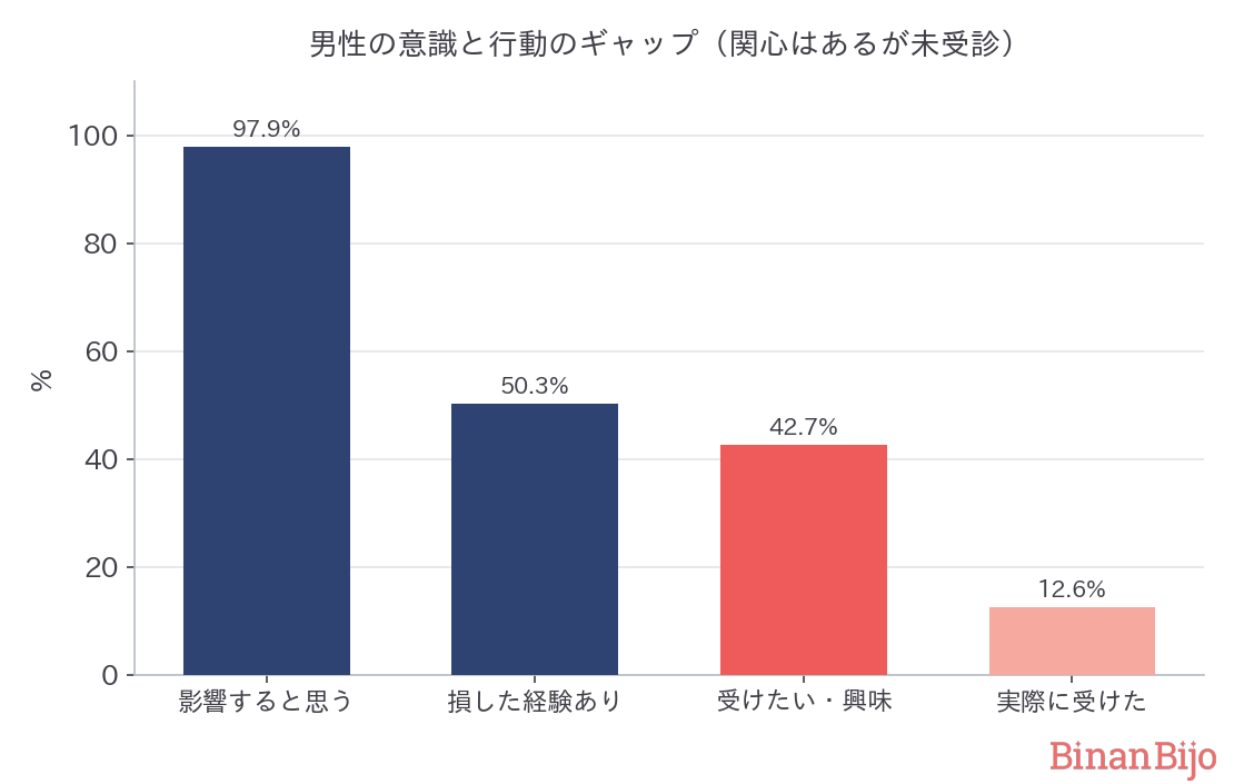 男性の意識と行動のギャップ