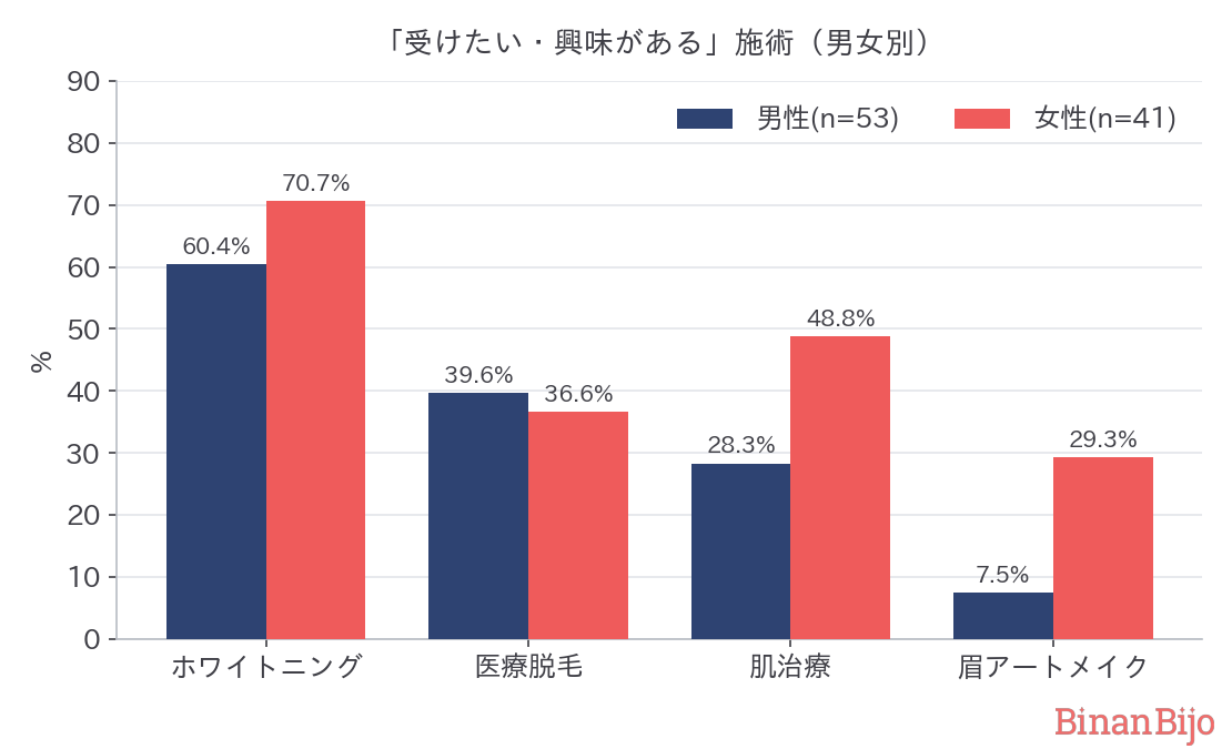 受けたい施術（男女別）