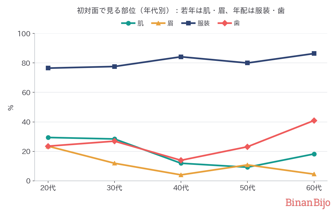 初対面で見る部位（年代別）