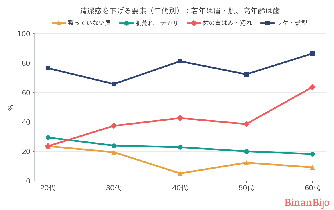 清潔感を下げる要素（年代別）