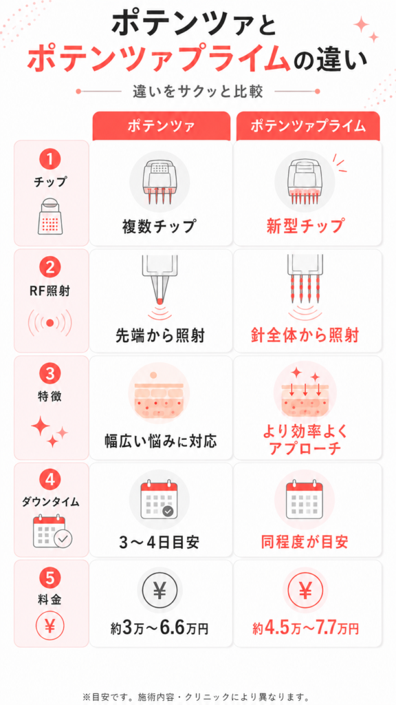 ポテンツァとポテンツァプライムの違い