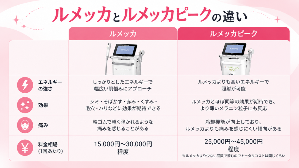 ルメッカとルメッカピークの違い画像