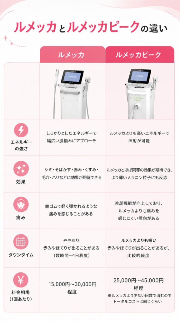 ルメッカとルメッカピークの違い