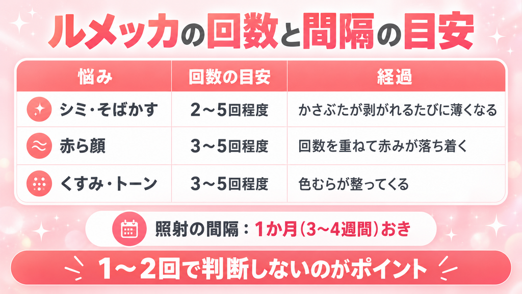 ルメッカの効果と施術回数・間隔の目安