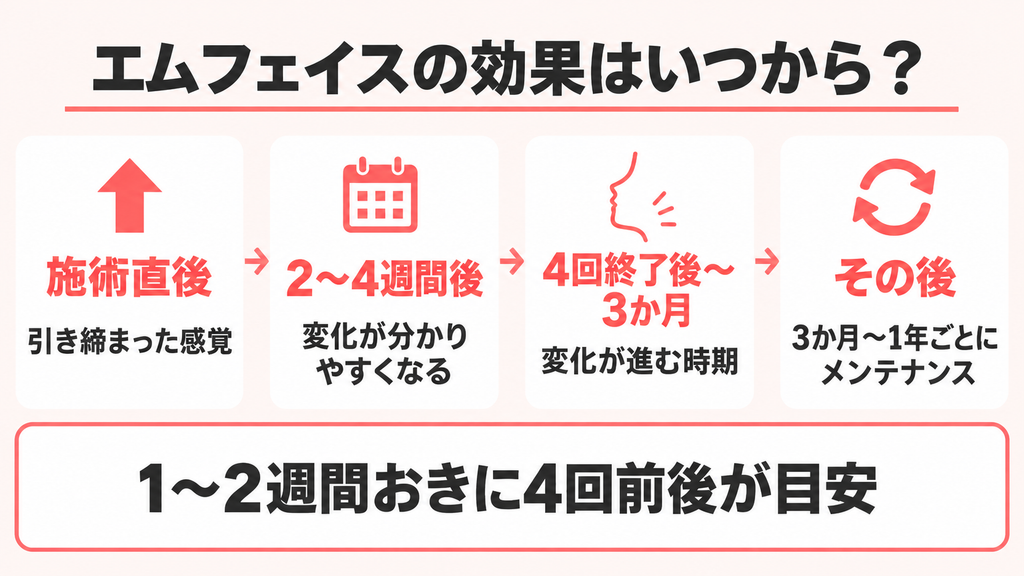 エムフェイスの効果|期待できることといつから変わるか