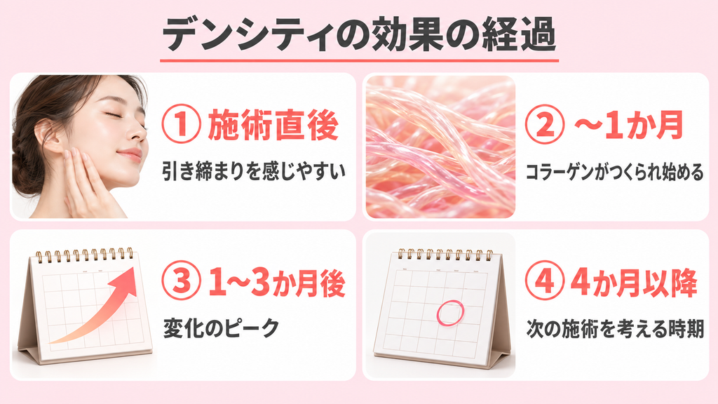 デンシティの効果はいつから?ピークと持続期間画像